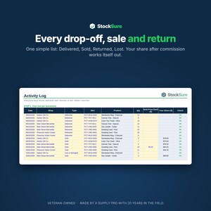 以下が含まれることがあります： StockSureのデジタルインターフェース。Date、Shop、Type、SKU、Product、Qty、Sold Price Each、Your Share、Checkの列があるActivity Logテーブルが表示されています。テキストにはEvery drop-off, sale and return, One simple listと書かれています。