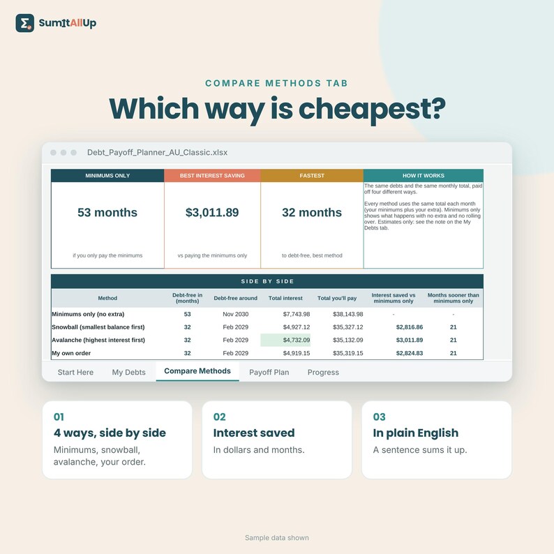 May include: A digital spreadsheet interface titled Debt_Payoff_Planner_AU_Classic.xlsx showing a Compare Methods tab. It features a table comparing debt payoff strategies including Minimums only, Snowball, Avalanche, and My own order.