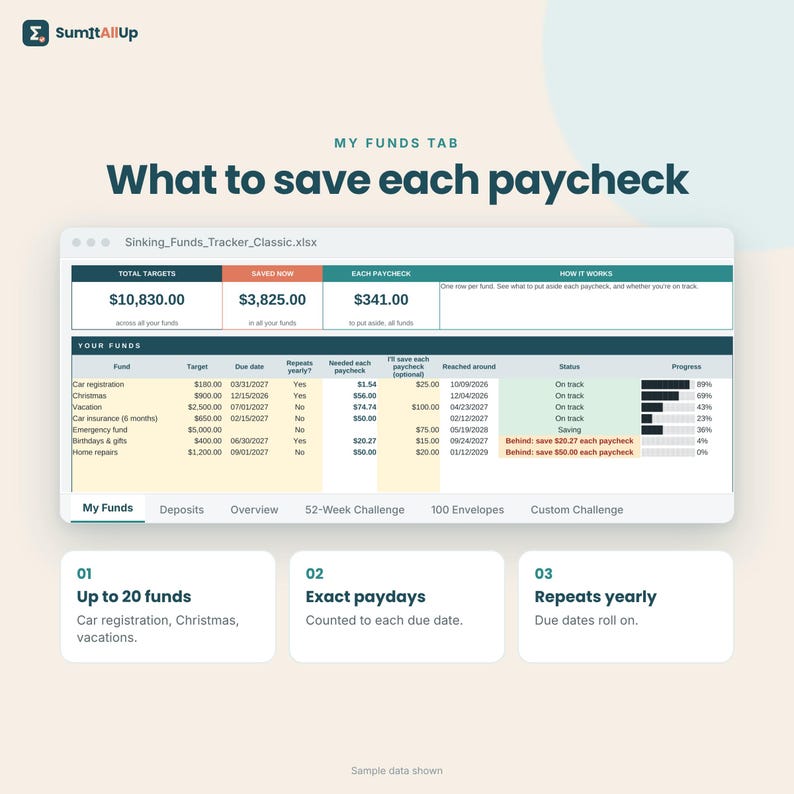 Puede incluir: Una hoja de c&aacute;lculo digital de seguimiento de fondos de amortizaci&oacute;n titulada Sinking_Funds_Tracker_Classic.xlsx. Muestra datos financieros que incluyen objetivos totales, montos ahorrados y asignaciones de n&oacute;mina. Debajo hay tres cuadros etiquetados 01 Hasta 20 fondos, 02 D&iacute;as de pago exactos y 03 Se repite anualmente.