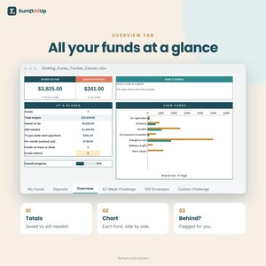 Puede incluir: Una interfaz de hoja de c&aacute;lculo digital titulada Sinking_Funds_Tracker_Classic.xlsx que muestra una pesta&ntilde;a de resumen con datos financieros, un gr&aacute;fico de barras que compara ahorros con objetivos y tres cuadros de resumen etiquetados.
