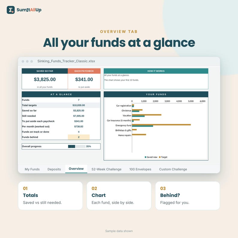 Puede incluir: Una interfaz de hoja de c&aacute;lculo digital titulada Sinking_Funds_Tracker_Classic.xlsx que muestra una pesta&ntilde;a de resumen con datos financieros, un gr&aacute;fico de barras que compara ahorros con objetivos y tres cuadros de resumen etiquetados.