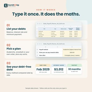 May include: An infographic titled SumItAllUp How it works: Type it once. It does the maths. It displays three steps for a debt payoff planner spreadsheet: listing debts, picking a plan, and viewing the debt-free date, interest saved, and timeline.