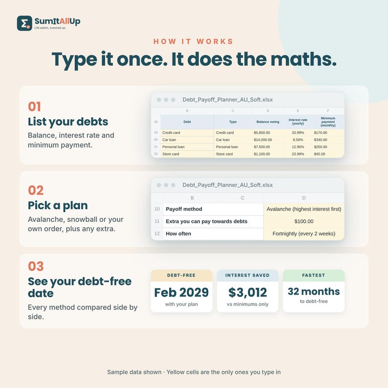 May include: An infographic titled SumItAllUp How it works: Type it once. It does the maths. It displays three steps for a debt payoff planner spreadsheet: listing debts, picking a plan, and viewing the debt-free date, interest saved, and timeline.