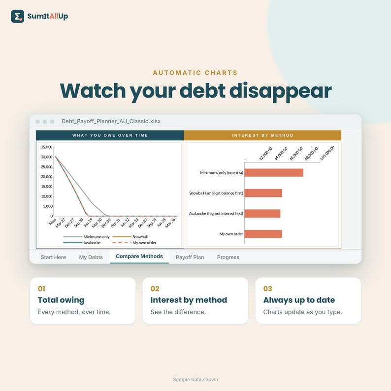 May include: A digital debt payoff planner interface titled Watch your debt disappear. It features a line graph showing debt over time and a bar chart comparing interest by method, with tabs for Start Here, My Debts, Compare Methods, Payoff Plan, and Progress.