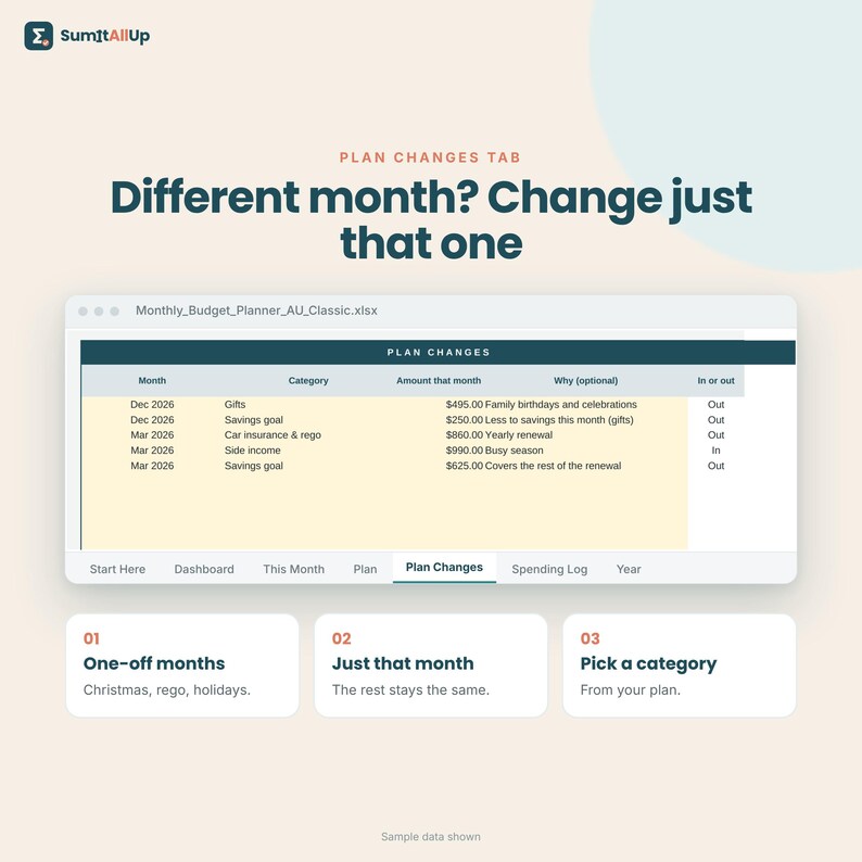 Op de afbeelding: Een digitale budgetplanner-interface getiteld Plan Changes Tab met de tekst Different month? Change just that one. Het toont een spreadsheet met kolommen voor maand, categorie, bedrag, reden en in of uit, plus drie genummerde stappen.