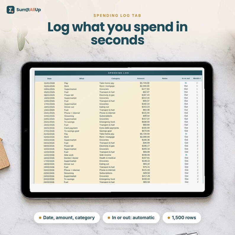 Op de afbeelding: Een digitale tablet met een uitgavenoverzicht in een spreadsheet met kolommen voor datum, wat, categorie, bedrag, notities, in of uit en maand. De tekst luidt SumItAllUp, Spending Log Tab, Log what you spend in seconds, Date, amount, category, In or out: automatic, 1,500 rows.