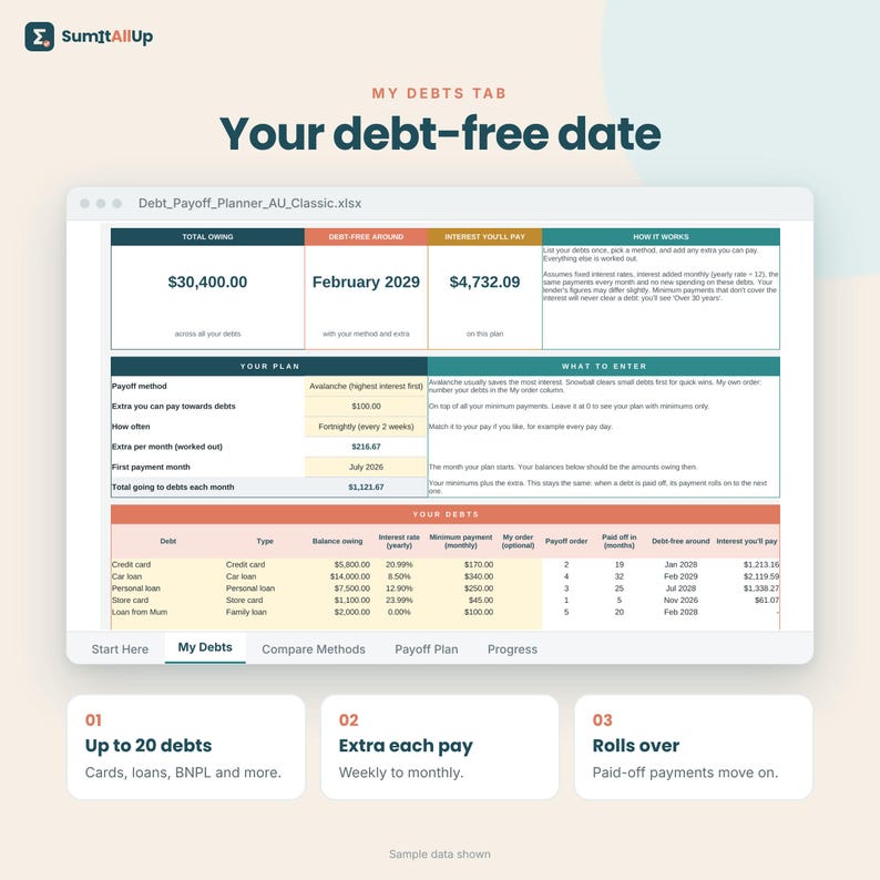 May include: A digital spreadsheet interface titled Debt_Payoff_Planner_AU_Classic.xlsx showing a My Debts tab. The layout includes sections for total owing of $30,400.00, a debt-free date of February 2029, and interest of $4,732.09 with debt details.
