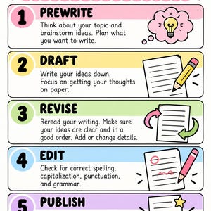 May include: An educational poster titled THE WRITING PROCESS with five numbered steps: 1 PREWRITE with a lightbulb icon, 2 DRAFT with a pencil and paper, 3 REVISE with arrows, 4 EDIT with a pencil marking paper, and 5 PUBLISH with a star icon.