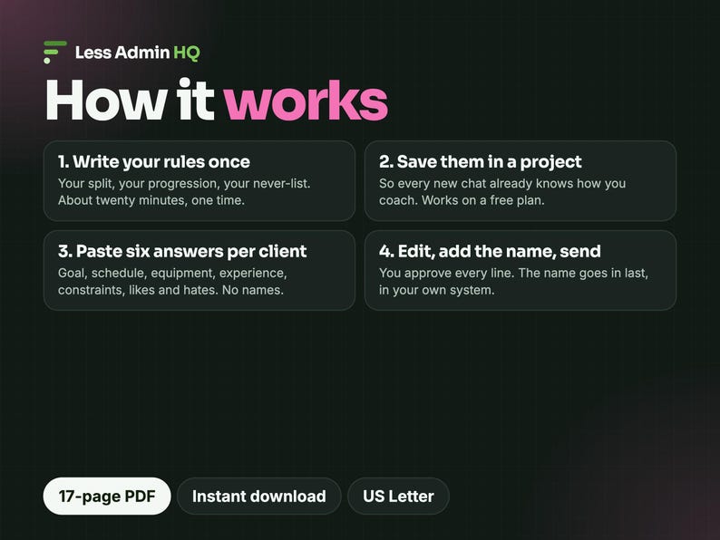 Może przedstawiać: Czarna grafika cyfrowa zatytułowana Less Admin HQ How it works, przedstawiająca cztery kroki: 1. Write your rules once, 2. Save them in a project, 3. Paste six answers per client, 4. Edit, add the name, send. Zawiera 17-page PDF, Instant download, US Letter.