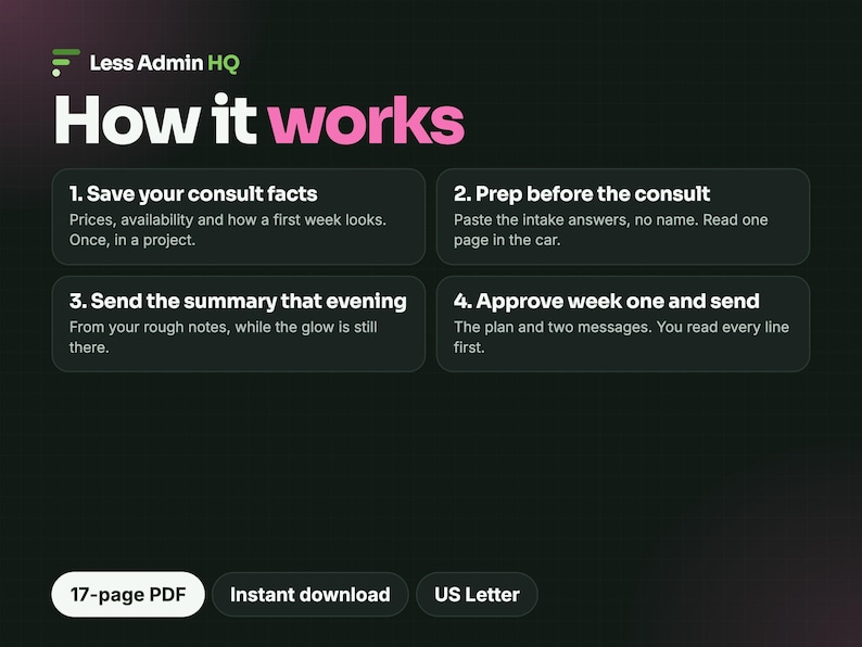 May include: A digital graphic titled Less Admin HQ How it works, featuring four numbered steps: 1. Save your consult facts, 2. Prep before the consult, 3. Send the summary that evening, and 4. Approve week one and send. Includes 17-page PDF, Instant download, US Letter.