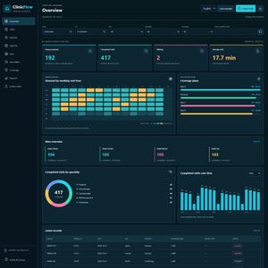 Puede incluir: Un panel de control de software ClinicFlow con tema oscuro que muestra una visión general de las operaciones médicas, incluyendo métricas de pacientes, visitas completadas, tiempos de espera y varios gráficos.