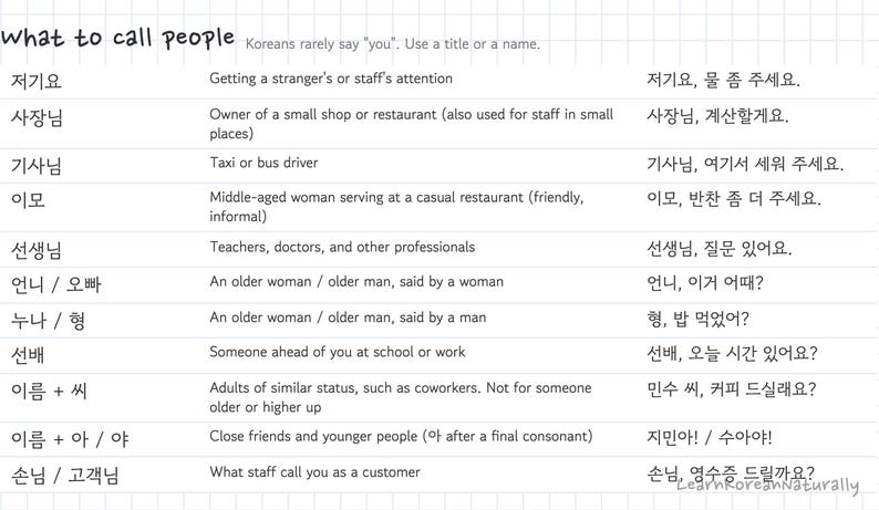 May include: An educational chart titled what to call people with a grid layout on a white background. It lists Korean honorifics, their English definitions, and example sentences in Korean script, providing a guide for addressing others.