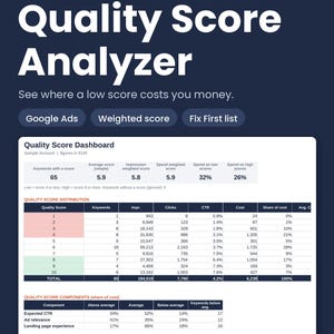 以下が含まれることがあります： ExcelおよびGoogleスプレッドシート用のQuality Score Analyzerというタイトルのデジタルダッシュボード。品質スコアの分布とスコア構成要素のデータテーブルが表示されており、キーワード、インプレッション、クリック数、CTR、コストなどの指標が含まれています。