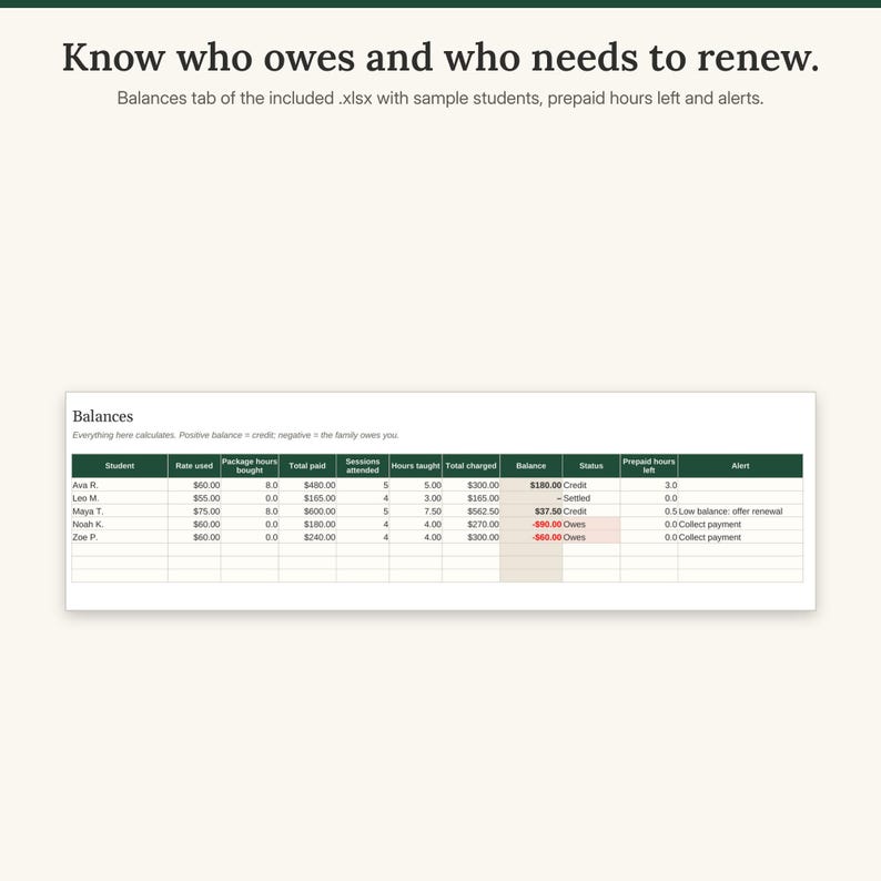 Balances tab of the spreadsheet with five sample students, amounts paid and charged, prepaid hours left and payment alerts