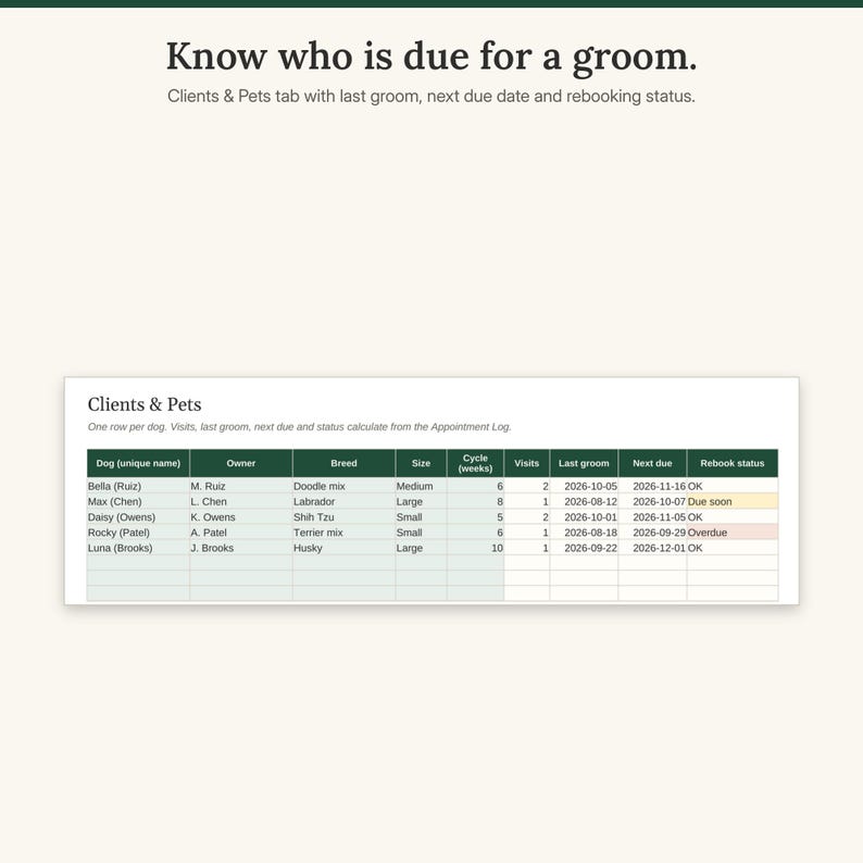Clients and Pets tab with five sample dogs, last groom, next due date and rebooking status flags