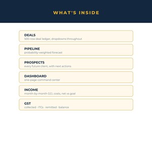 May include: A digital information graphic titled WHAT'S INSIDE with six rectangular boxes containing text: DEALS 500-row deal ledger, PIPELINE probability-weighted forecast, PROSPECTS every future client, DASHBOARD one-page command centre, INCOME month-by-month GCI, costs, net vs goal, and GST collected, ITCs, remitted, balance.