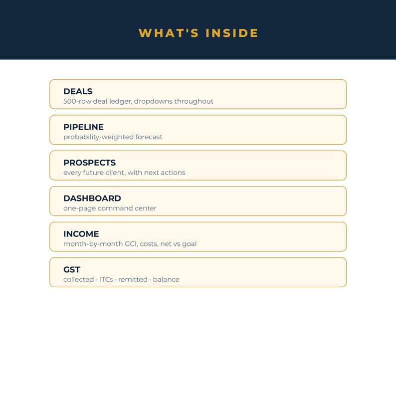 May include: A digital information graphic titled WHAT'S INSIDE with six rectangular boxes containing text: DEALS 500-row deal ledger, PIPELINE probability-weighted forecast, PROSPECTS every future client, DASHBOARD one-page command centre, INCOME month-by-month GCI, costs, net vs goal, and GST collected, ITCs, remitted, balance.