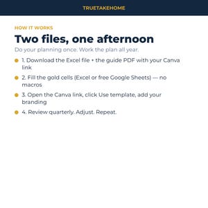 K&ouml;nnte beinhalten: Eine digitale Grafik mit dem Titel TRUETAKEHOME HOW IT WORKS Two files, one afternoon. Sie listet vier Schritte auf: 1. Download the Excel file + the guide PDF with your Canva link, 2. Fill the gold cells (Excel or free Google Sheets) &mdash; no macros, 3. Open the Canva link, click Use template, add your branding, 4. Review quarterly. Adjust. Repeat.