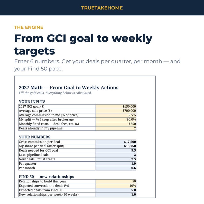 K&ouml;nnte beinhalten: Ein Gesch&auml;ftsplanungs-Arbeitsblatt mit dem Titel TRUETAKEHOME, From GCI goal to weekly targets. Es enth&auml;lt eine Tabelle mit der &Uuml;berschrift 2027 Math &mdash; From Goal to Weekly Actions mit Eingabefeldern f&uuml;r GCI-Ziele, Provisionss&auml;tze und Fixkosten.