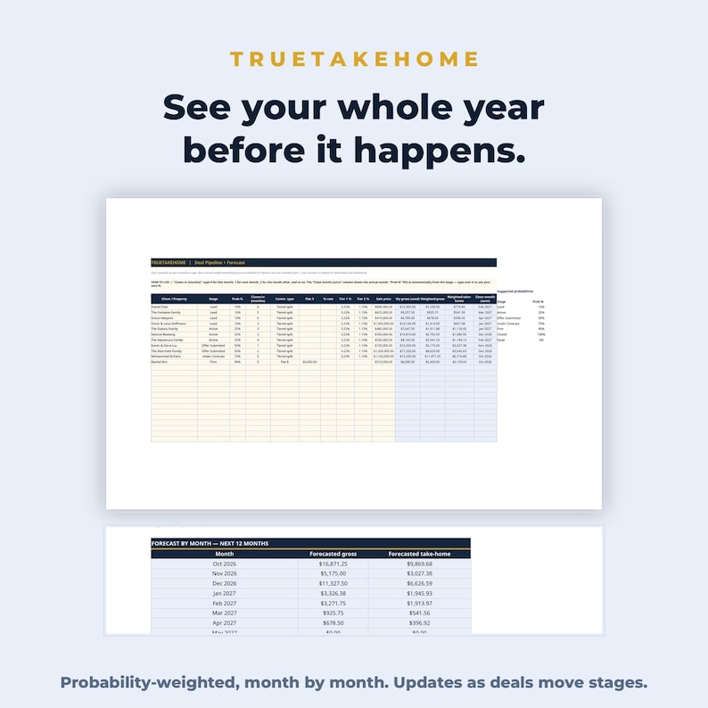 Puede incluir: Una hoja de c&aacute;lculo digital titulada TRUETAKEHOME con el texto See your whole year before it happens. El documento muestra una previsi&oacute;n de cartera inmobiliaria con columnas para nombres de clientes, tipos de propiedad y proyecciones.