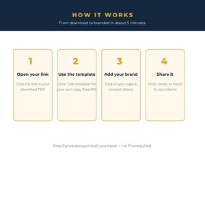 Op de afbeelding: Een instructieve afbeelding met de titel HOW IT WORKS met vier genummerde stappen in gouden kaders: 1 Open your link, 2 Use the template, 3 Add your brand en 4 Share it. De tekst onderaan vermeldt Free Canva account is all you need &mdash; no Pro required.