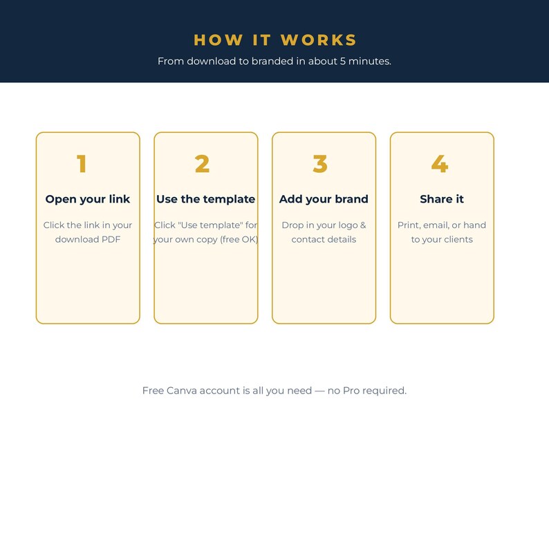Op de afbeelding: Een instructieve afbeelding met de titel HOW IT WORKS met vier genummerde stappen in gouden kaders: 1 Open your link, 2 Use the template, 3 Add your brand en 4 Share it. De tekst onderaan vermeldt Free Canva account is all you need &mdash; no Pro required.