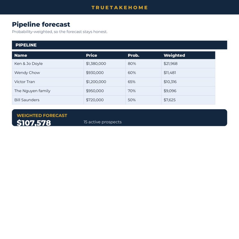 May include: A digital pipeline forecast table titled TRUETAKEHOME displaying names like Ken & Jo Doyle, Wendy Chow, Victor Tran, The Nguyen family, and Bill Saunders with columns for price, probability, and weighted values, totalling $107,578.