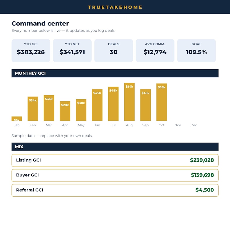 May include: A digital dashboard titled TRUETAKEHOME Command centre displaying real estate performance metrics. It includes YTD GCI of $383,226, YTD NET of $341,571, 30 deals, $12,774 average commission, and a 109.5% goal. A bar chart shows monthly GCI.