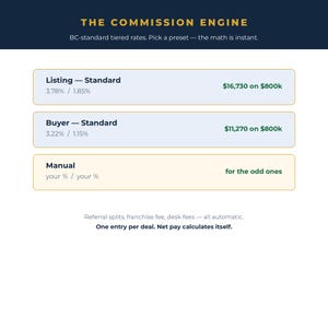 May include: A digital interface titled THE COMMISSION ENGINE with three options: Listing - Standard, Buyer - Standard, and Manual. Each section displays percentage rates and monetary values for &pound;800k, with text below stating One entry per deal.