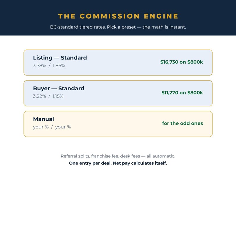 May include: A digital interface titled THE COMMISSION ENGINE with three options: Listing - Standard, Buyer - Standard, and Manual. Each section displays percentage rates and monetary values for &pound;800k, with text below stating One entry per deal.