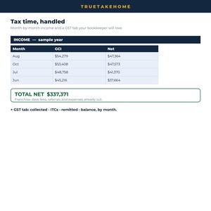 May include: A digital financial dashboard titled TRUETAKEHOME featuring a table labelled INCOME - sample year with columns for Month, GCI, and Net. It displays a TOTAL NET of $337,371 and includes a GST tab section for collected, ITCs, remitted, and balance.