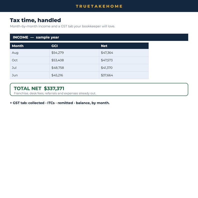 May include: A digital financial dashboard titled TRUETAKEHOME featuring a table labelled INCOME - sample year with columns for Month, GCI, and Net. It displays a TOTAL NET of $337,371 and includes a GST tab section for collected, ITCs, remitted, and balance.