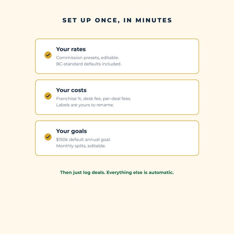 May include: A graphic with the heading SET UP ONCE, IN MINUTES. Three white rectangular boxes with gold borders contain text: Your rates with commission presets, Your costs with franchise and desk fees, and Your goals with a $150k annual goal.