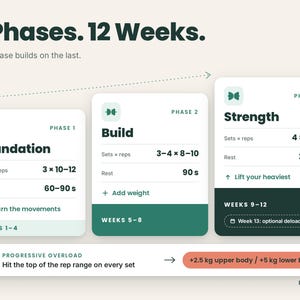 Puede incluir: Un gráfico de plan de entrenamiento titulado 3 Phases. 12 Weeks. Muestra tres tarjetas blancas etiquetadas como Phase 1 Foundation, Phase 2 Build y Phase 3 Strength con series, repeticiones y descansos. Una barra inferior indica +2.5 kg y +5 kg.