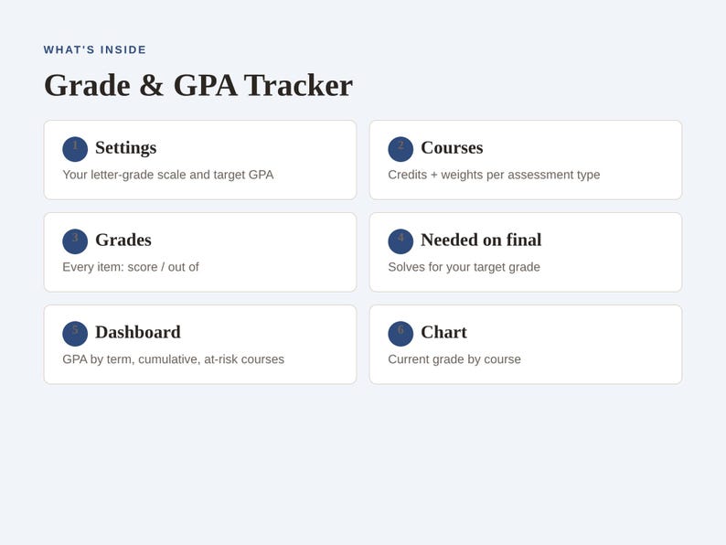 May include: A digital Grade & GPA Tracker interface featuring a What's Inside header and six numbered sections: Settings for letter-grade scale, Courses for credits and weights, Grades for scores, Needed on final, Dashboard, and Chart for grades.