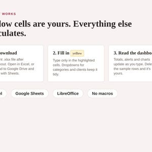 May include: An instructional graphic titled HOW IT WORKS with the text Yellow cells are yours. Everything else calculates. It outlines three steps: 1. Download, 2. Fill in yellow, and 3. Read the dashboard. Includes labels for Excel, Google Sheets, LibreOffice, and No macros.