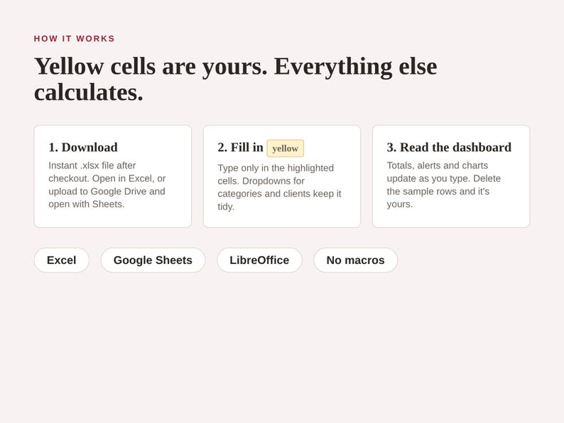 May include: An instructional graphic titled HOW IT WORKS with the text Yellow cells are yours. Everything else calculates. It outlines three steps: 1. Download, 2. Fill in yellow, and 3. Read the dashboard. Includes labels for Excel, Google Sheets, LibreOffice, and No macros.