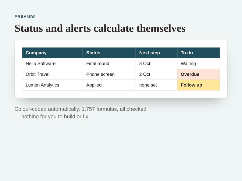 May include: A digital table titled Status and alerts calculate themselves, displaying company names Helio Software, Orbit Travel, and Lumen Analytics with columns for status, next step, and to do. Rows show statuses like Final round, Phone screen, and Applied, with color-coded alerts for Overdue and Follow up tasks.