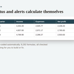 K&ouml;nnte beinhalten: Eine digitale Tabelle mit dem Titel Status and alerts calculate themselves, die Finanzdaten f&uuml;r Q1, Q2 und Q3 anzeigt. Die Spalten umfassen Quarter, Income, Expenses und Net profit. Der Text darunter lautet: Colour-coded automatically. 9,292 formulas.