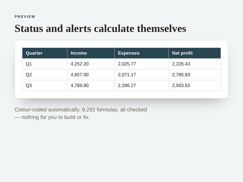 K&ouml;nnte beinhalten: Eine digitale Tabelle mit dem Titel Status and alerts calculate themselves, die Finanzdaten f&uuml;r Q1, Q2 und Q3 anzeigt. Die Spalten umfassen Quarter, Income, Expenses und Net profit. Der Text darunter lautet: Colour-coded automatically. 9,292 formulas.