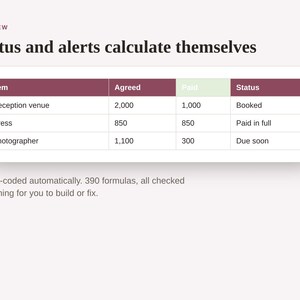 Op de afbeelding: Een digitale tabel met de titel Status and alerts calculate themselves, met kolommen voor Item, Agreed, Paid en Status. De rijen bevatten Reception venue, Dress en Photographer met numerieke waarden en statusupdates zoals Booked.