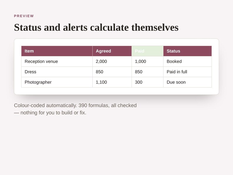 Op de afbeelding: Een digitale tabel met de titel Status and alerts calculate themselves, met kolommen voor Item, Agreed, Paid en Status. De rijen bevatten Reception venue, Dress en Photographer met numerieke waarden en statusupdates zoals Booked.
