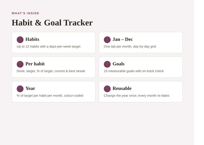 Puede incluir: Una interfaz digital de seguimiento de h&aacute;bitos y objetivos con seis secciones rectangulares blancas e iconos circulares de color morado oscuro. El texto incluye 'What's Inside', 'Habits', 'Jan &ndash; Dec', 'Per habit', 'Goals', 'Year' y 'Reusable' con descripciones.