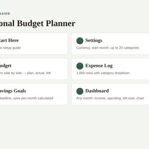 Pu&ograve; includere: Un pianificatore di budget personale digitale con sei sezioni numerate: Start Here, Settings, Budget, Expense Log, Savings Goals e Dashboard. Ogni sezione include una breve descrizione delle sue specifiche funzioni di monitoraggio finanziario.
