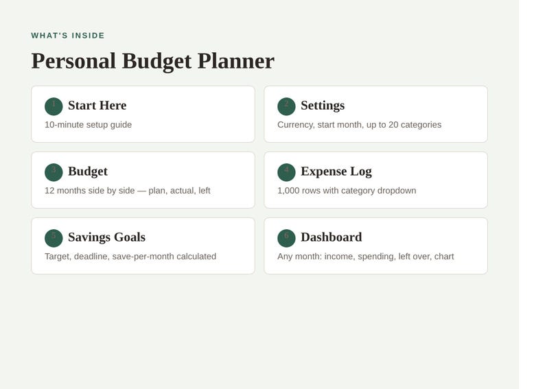 Pu&ograve; includere: Un pianificatore di budget personale digitale con sei sezioni numerate: Start Here, Settings, Budget, Expense Log, Savings Goals e Dashboard. Ogni sezione include una breve descrizione delle sue specifiche funzioni di monitoraggio finanziario.
