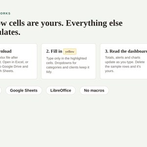 Pu&ograve; includere: Un grafico informativo intitolato HOW IT WORKS con il testo Yellow cells are yours. Everything else calculates. Illustra tre passaggi: 1. Download, 2. Fill in yellow e 3. Read the dashboard. Sotto sono presenti le etichette Excel, Google Sheets, LibreOffice e No macros.