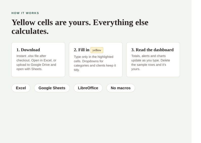 Pu&ograve; includere: Un grafico informativo intitolato HOW IT WORKS con il testo Yellow cells are yours. Everything else calculates. Illustra tre passaggi: 1. Download, 2. Fill in yellow e 3. Read the dashboard. Sotto sono presenti le etichette Excel, Google Sheets, LibreOffice e No macros.