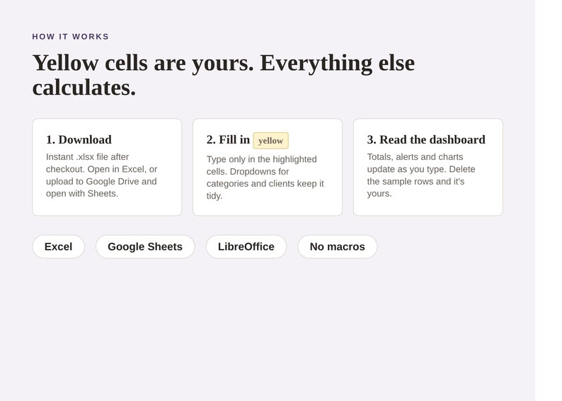 May include: An instructional graphic titled How it works, Yellow cells are yours. Everything else calculates. It outlines three steps: 1. Download, 2. Fill in yellow, and 3. Read the dashboard. Below are labels for Excel, Google Sheets, LibreOffice, and No macros.