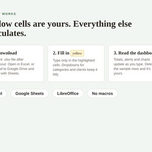 May include: An instructional graphic titled HOW IT WORKS with the text Yellow cells are yours. Everything else calculates. It outlines three steps: 1. Download, 2. Fill in yellow, and 3. Read the dashboard, with labels for Excel, Google Sheets, LibreOffice, and No macros.