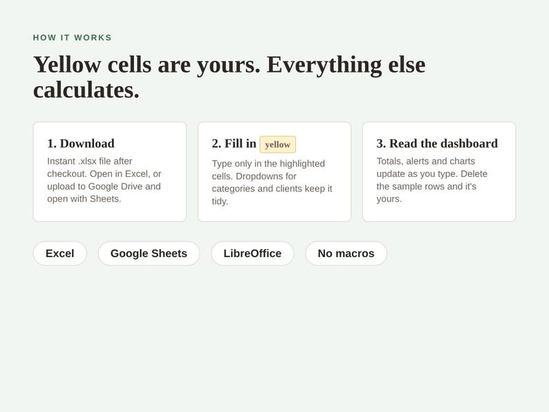 May include: An instructional graphic titled HOW IT WORKS with the text Yellow cells are yours. Everything else calculates. It outlines three steps: 1. Download, 2. Fill in yellow, and 3. Read the dashboard, with labels for Excel, Google Sheets, LibreOffice, and No macros.